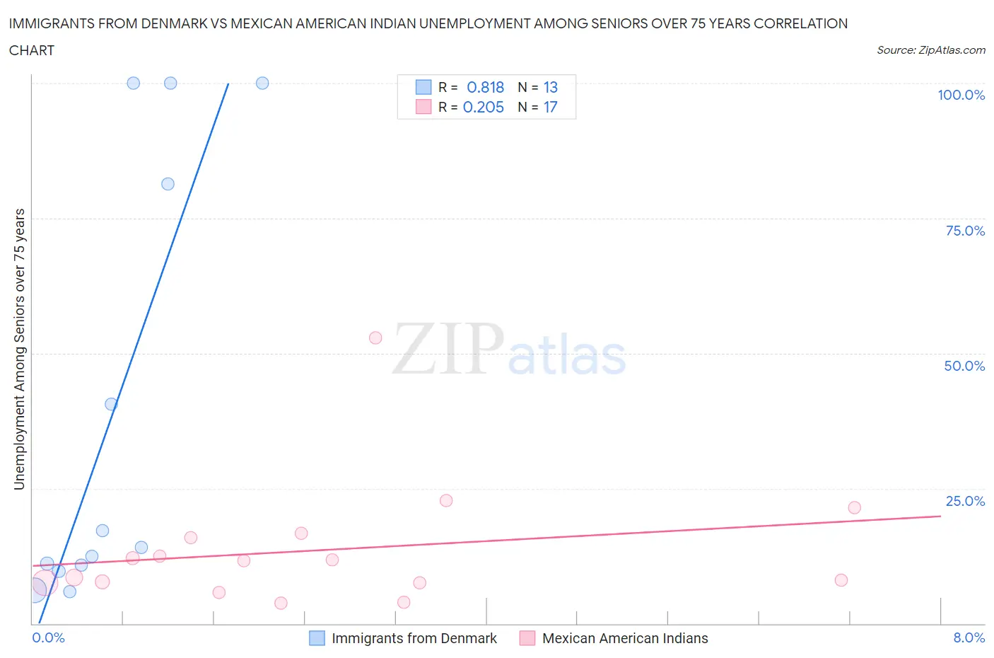 Immigrants from Denmark vs Mexican American Indian Unemployment Among Seniors over 75 years
