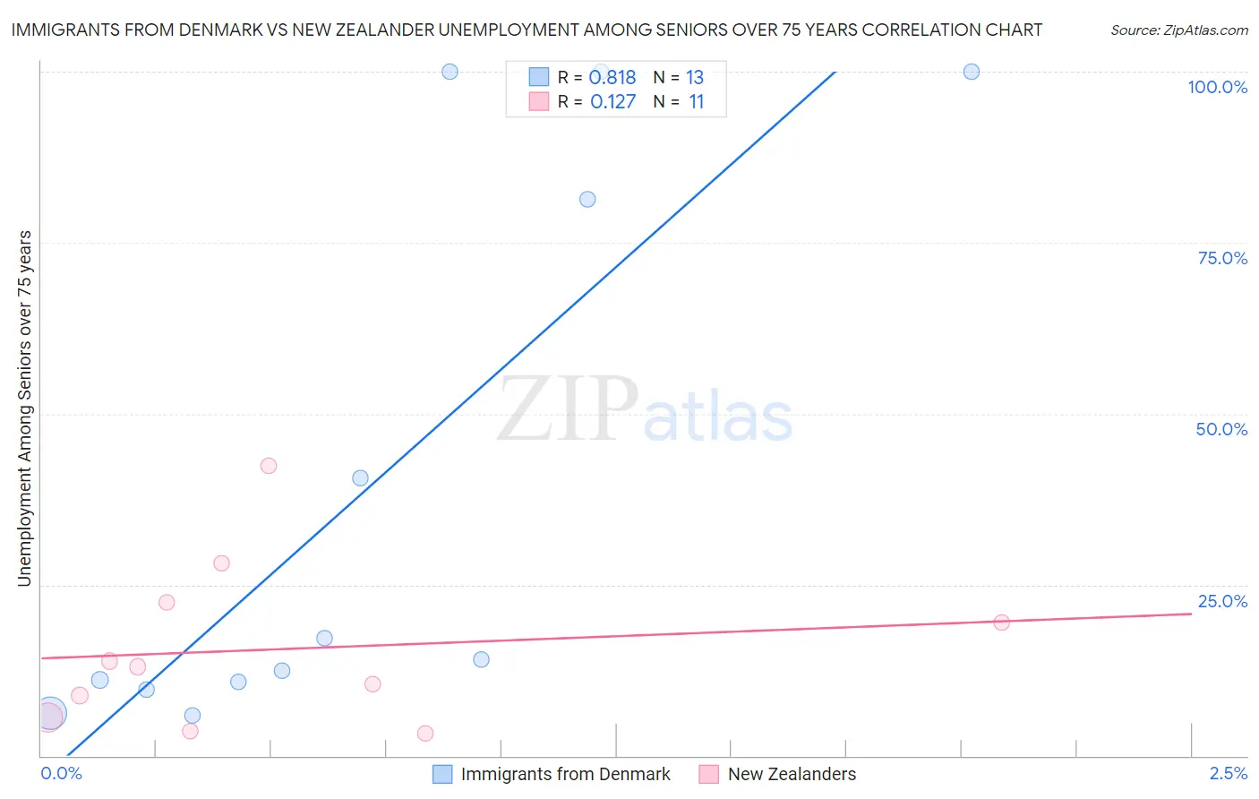 Immigrants from Denmark vs New Zealander Unemployment Among Seniors over 75 years
