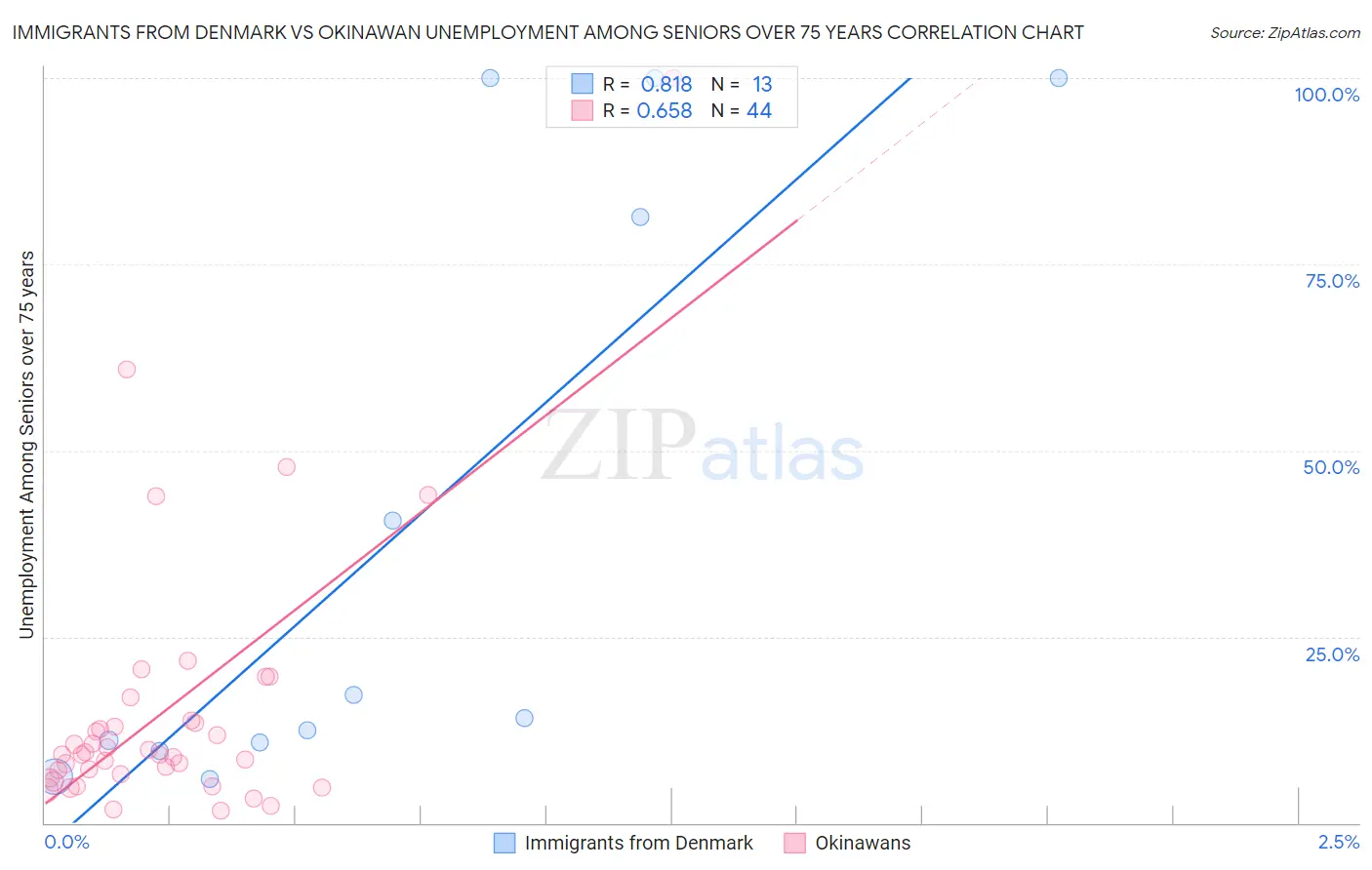 Immigrants from Denmark vs Okinawan Unemployment Among Seniors over 75 years