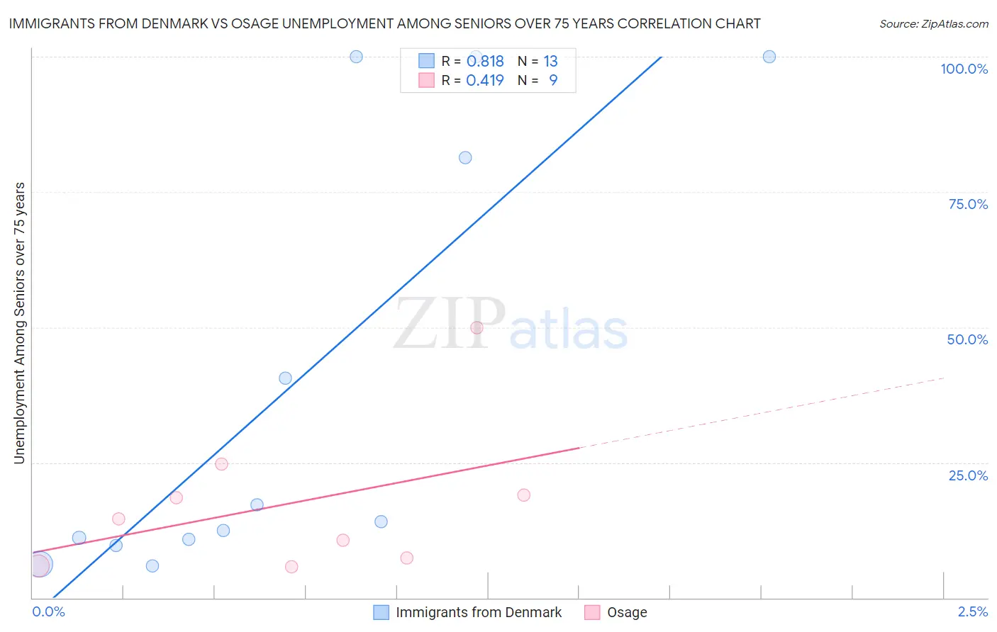 Immigrants from Denmark vs Osage Unemployment Among Seniors over 75 years
