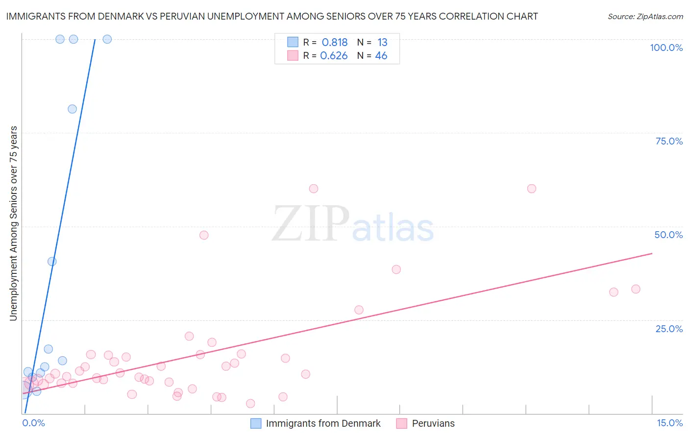 Immigrants from Denmark vs Peruvian Unemployment Among Seniors over 75 years