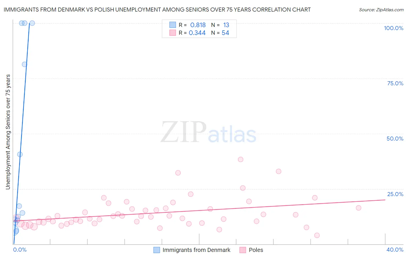 Immigrants from Denmark vs Polish Unemployment Among Seniors over 75 years