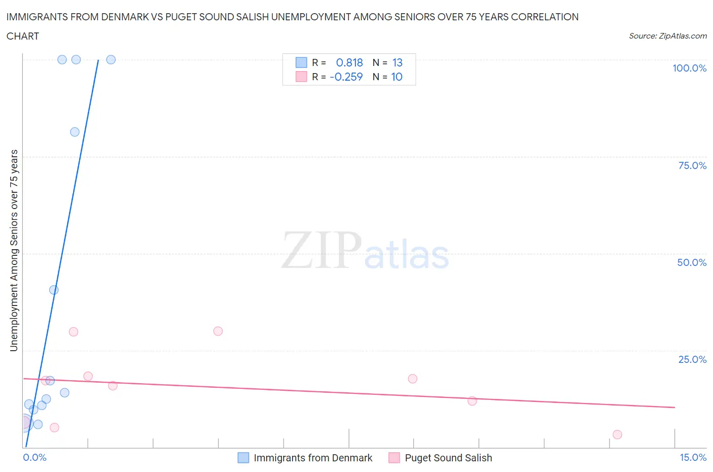 Immigrants from Denmark vs Puget Sound Salish Unemployment Among Seniors over 75 years