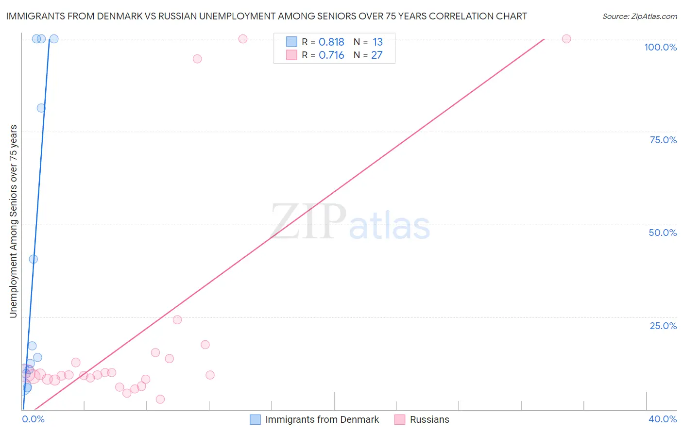Immigrants from Denmark vs Russian Unemployment Among Seniors over 75 years