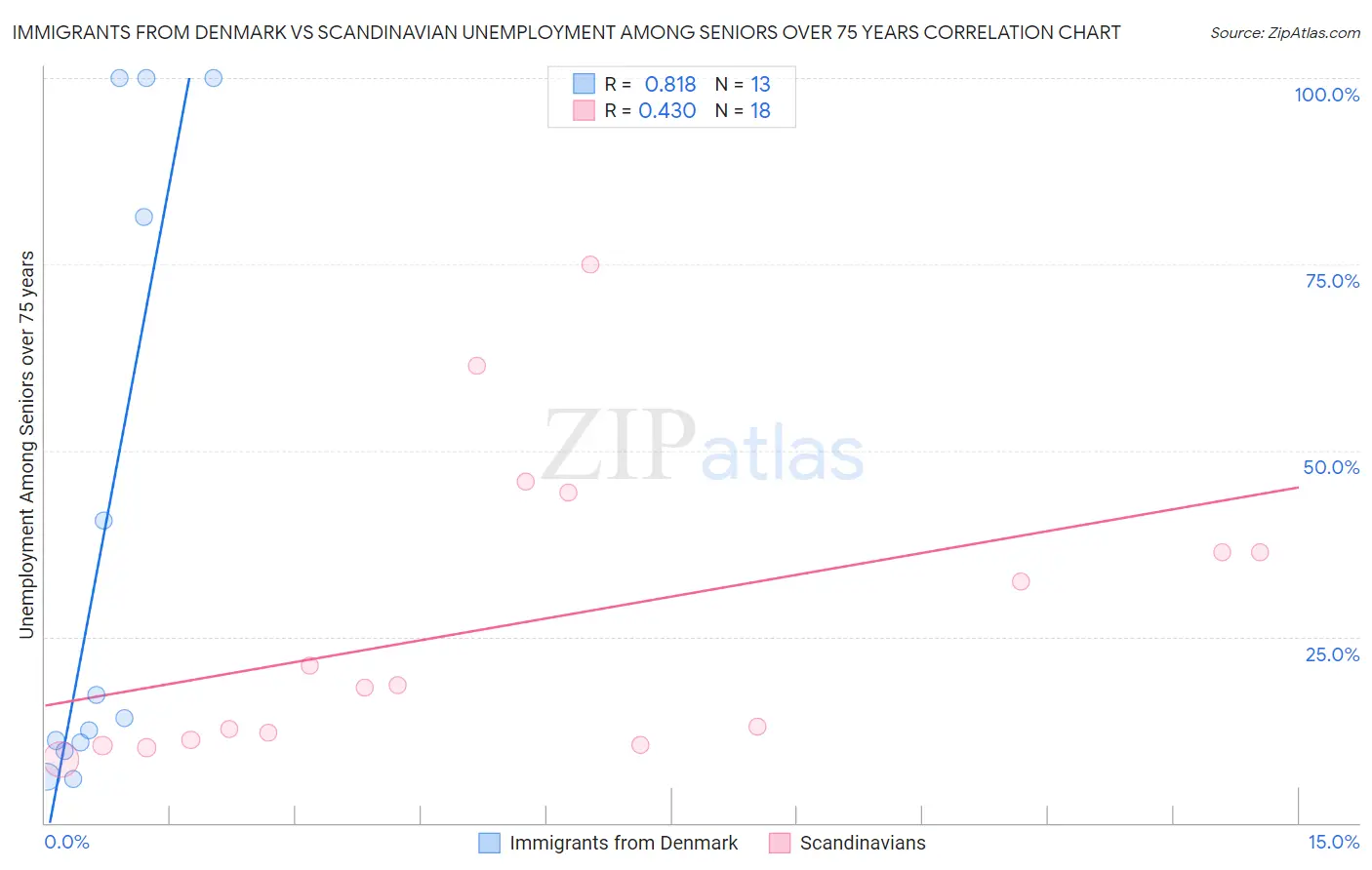Immigrants from Denmark vs Scandinavian Unemployment Among Seniors over 75 years