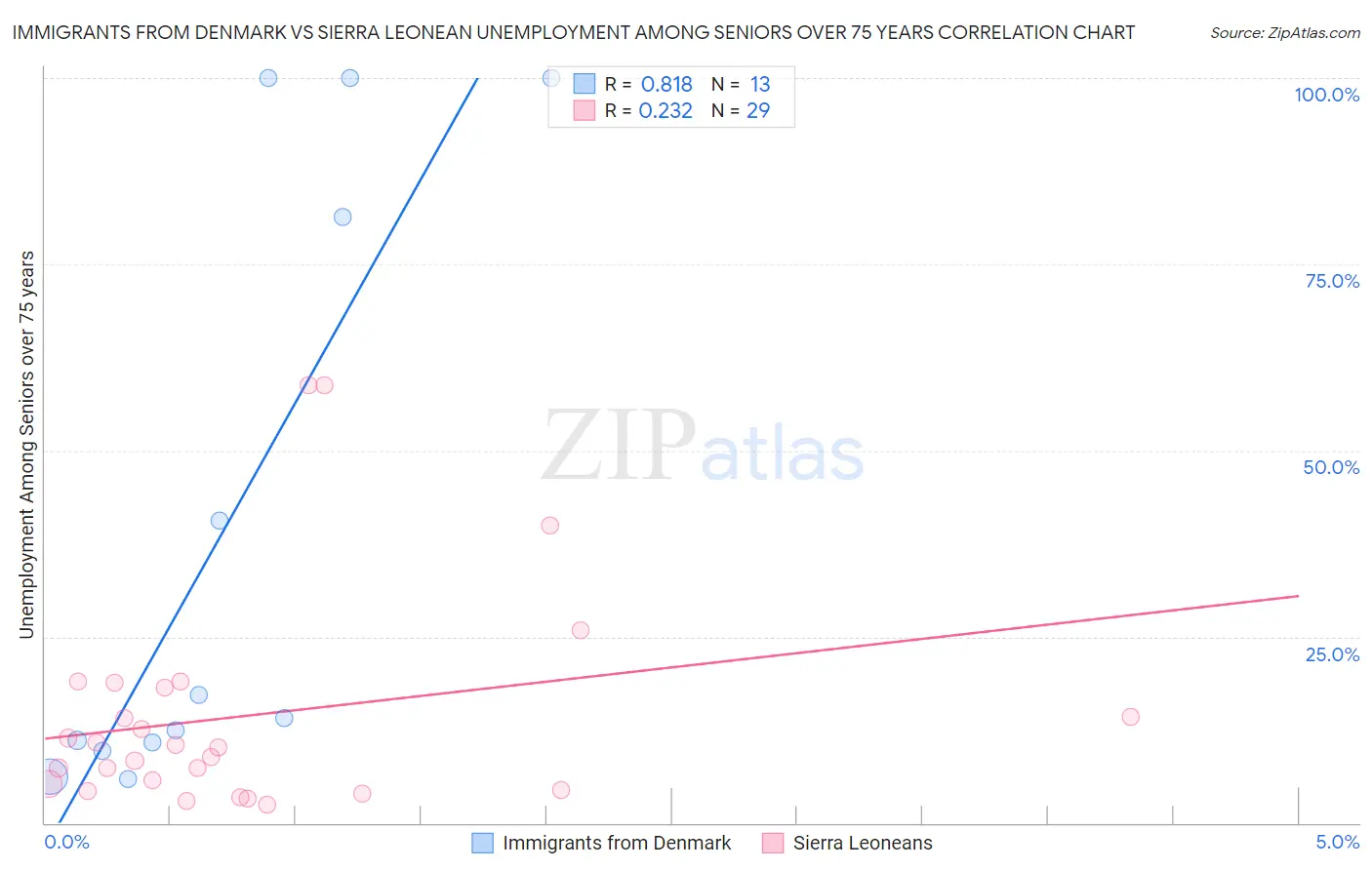 Immigrants from Denmark vs Sierra Leonean Unemployment Among Seniors over 75 years