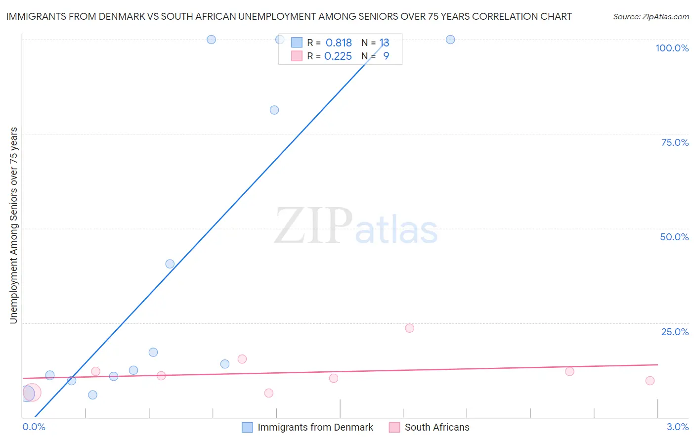Immigrants from Denmark vs South African Unemployment Among Seniors over 75 years