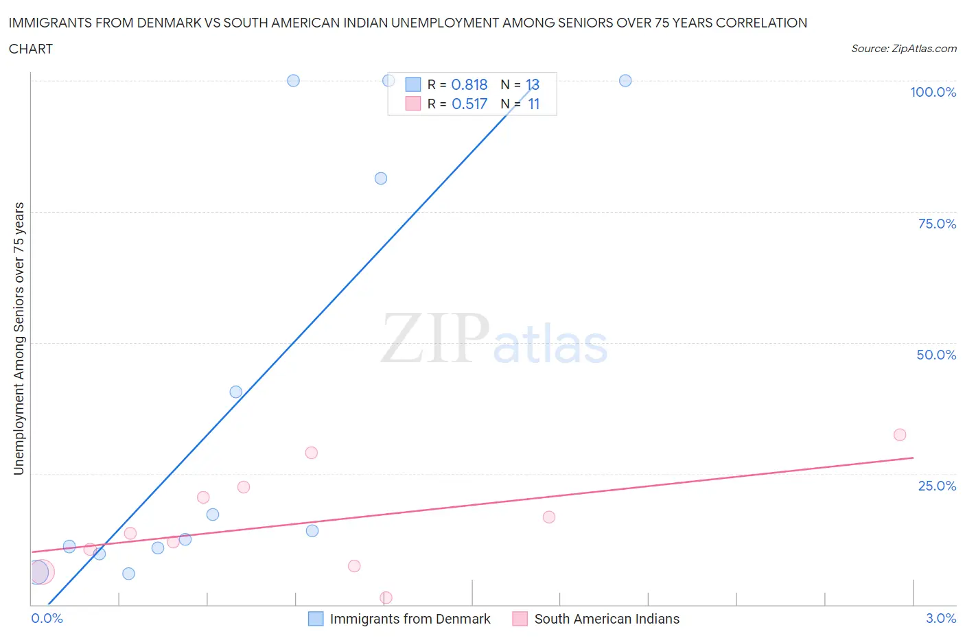 Immigrants from Denmark vs South American Indian Unemployment Among Seniors over 75 years
