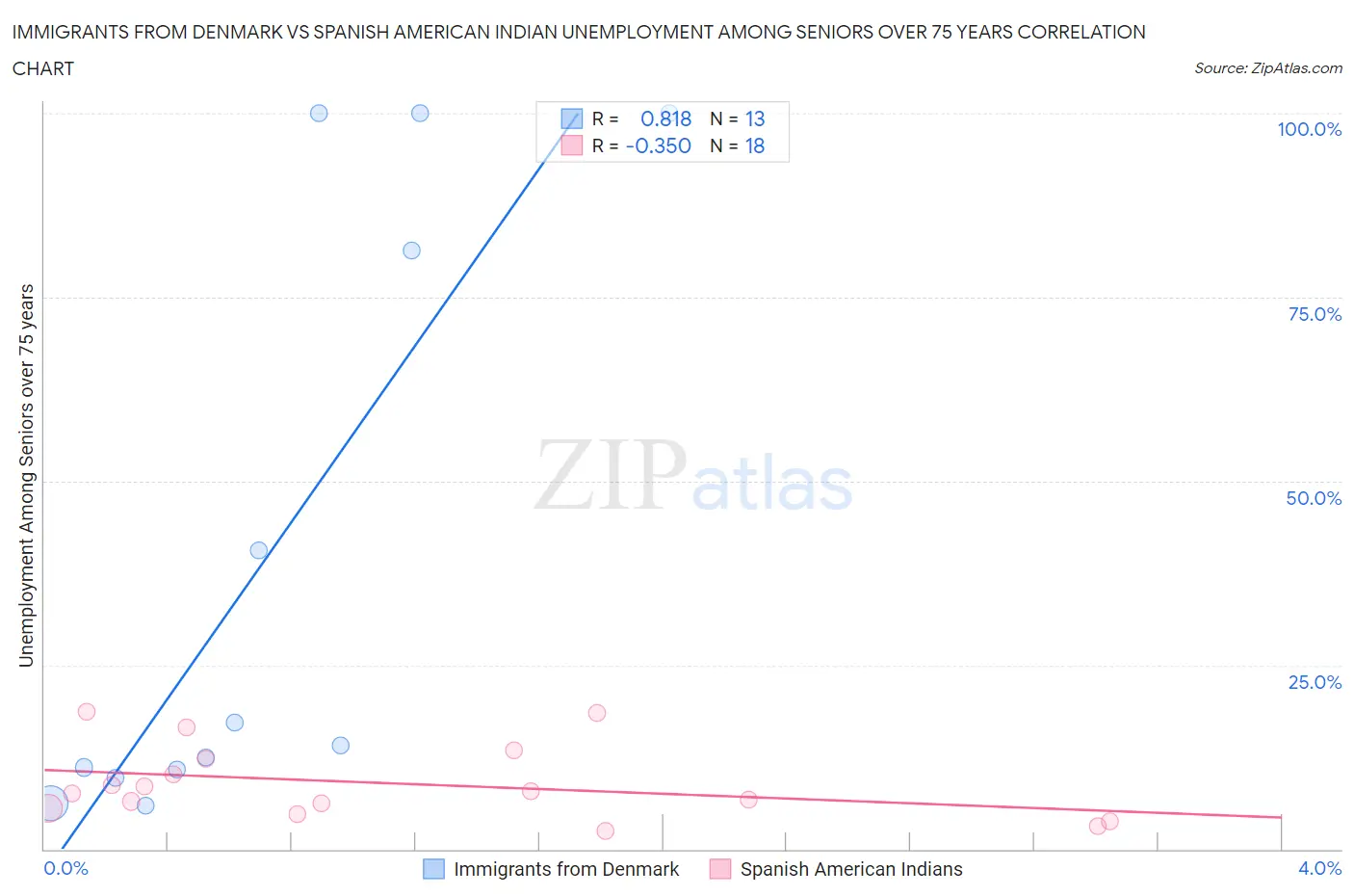 Immigrants from Denmark vs Spanish American Indian Unemployment Among Seniors over 75 years