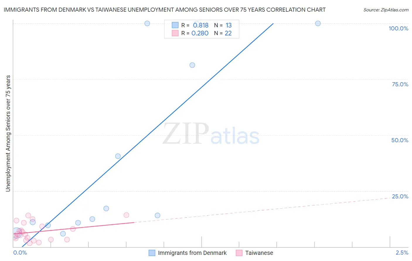 Immigrants from Denmark vs Taiwanese Unemployment Among Seniors over 75 years