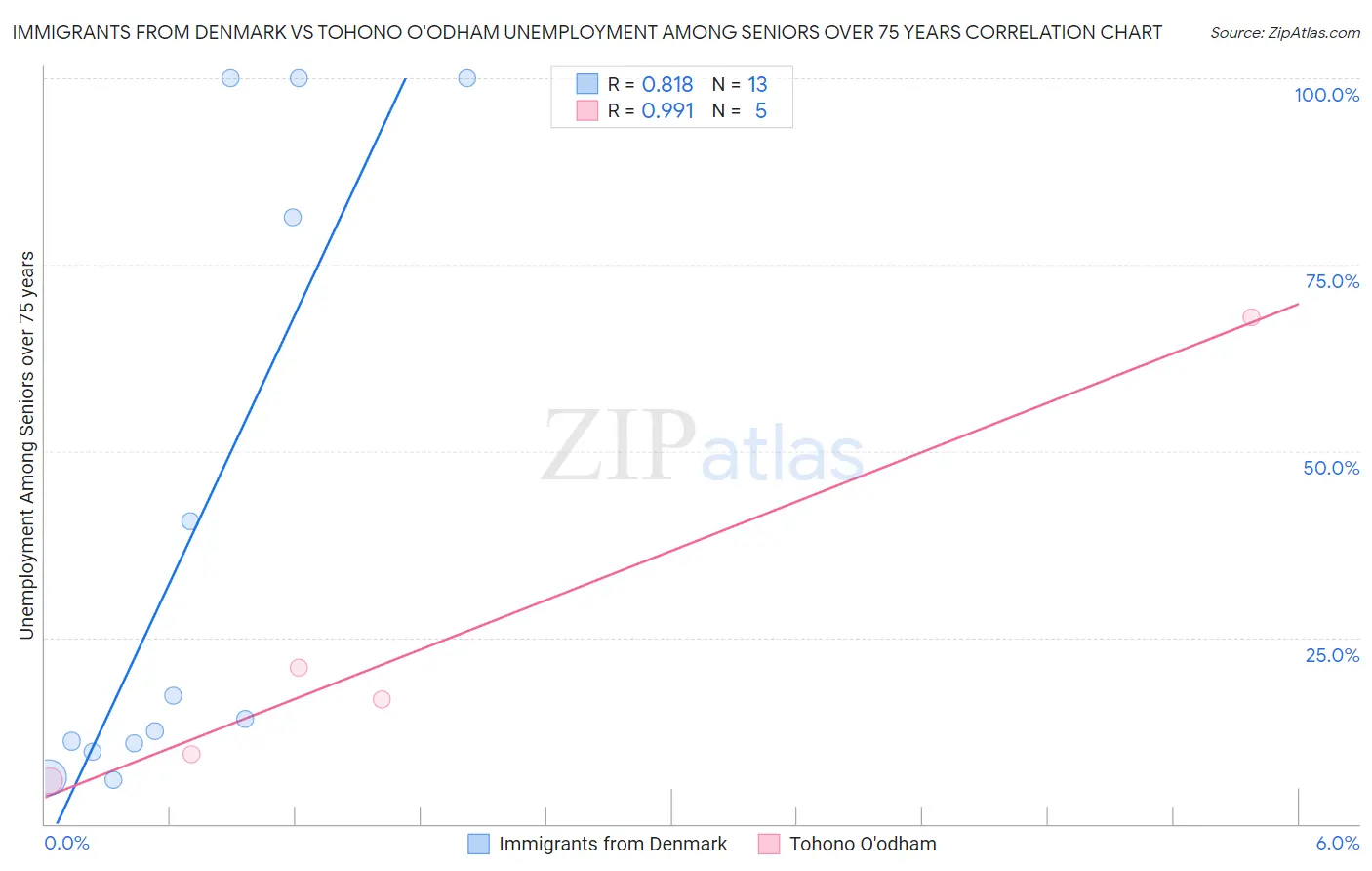 Immigrants from Denmark vs Tohono O'odham Unemployment Among Seniors over 75 years