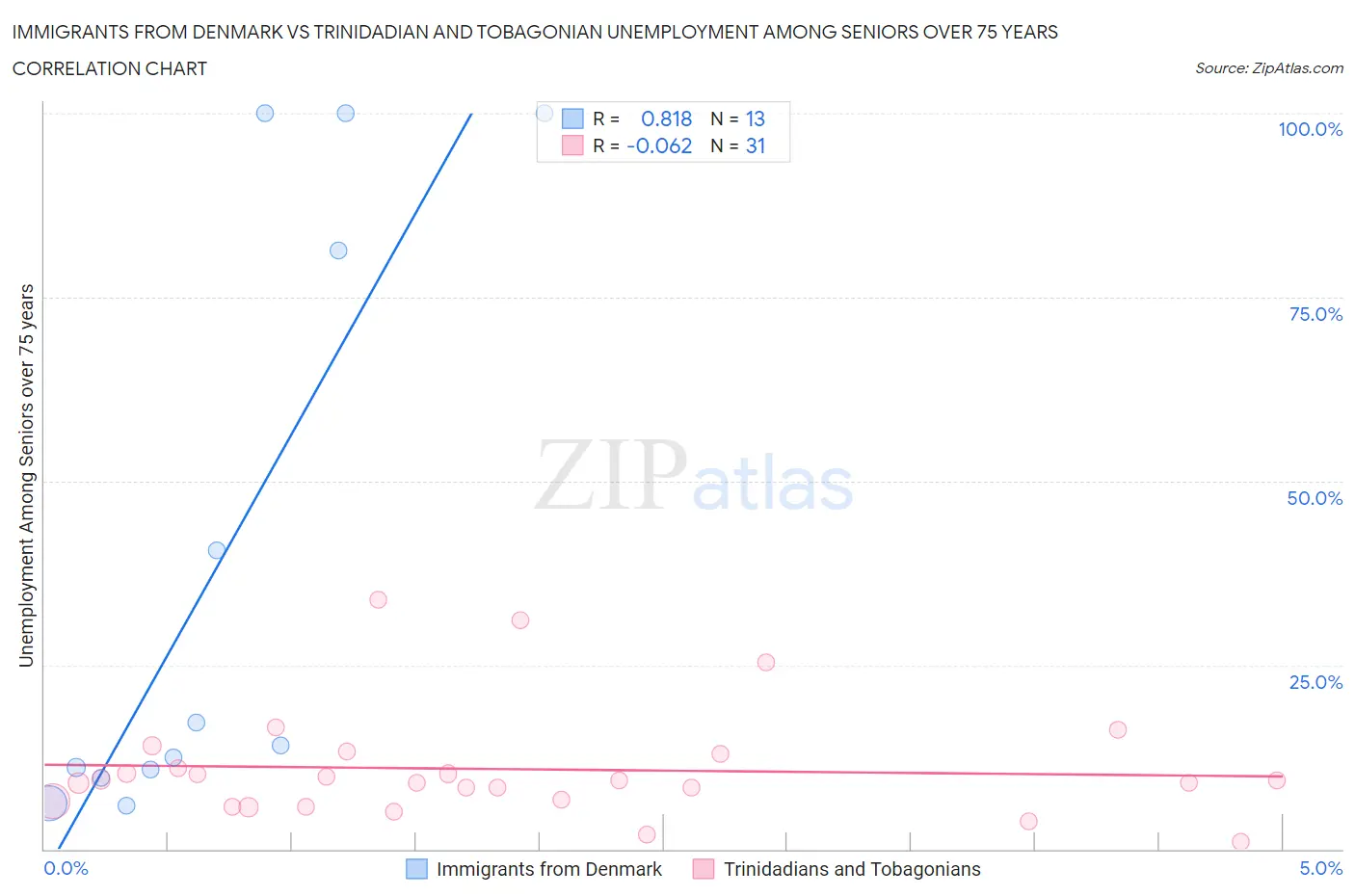 Immigrants from Denmark vs Trinidadian and Tobagonian Unemployment Among Seniors over 75 years