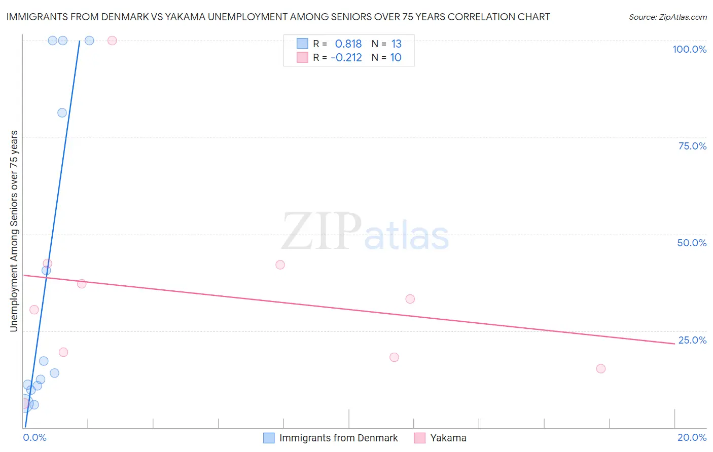 Immigrants from Denmark vs Yakama Unemployment Among Seniors over 75 years