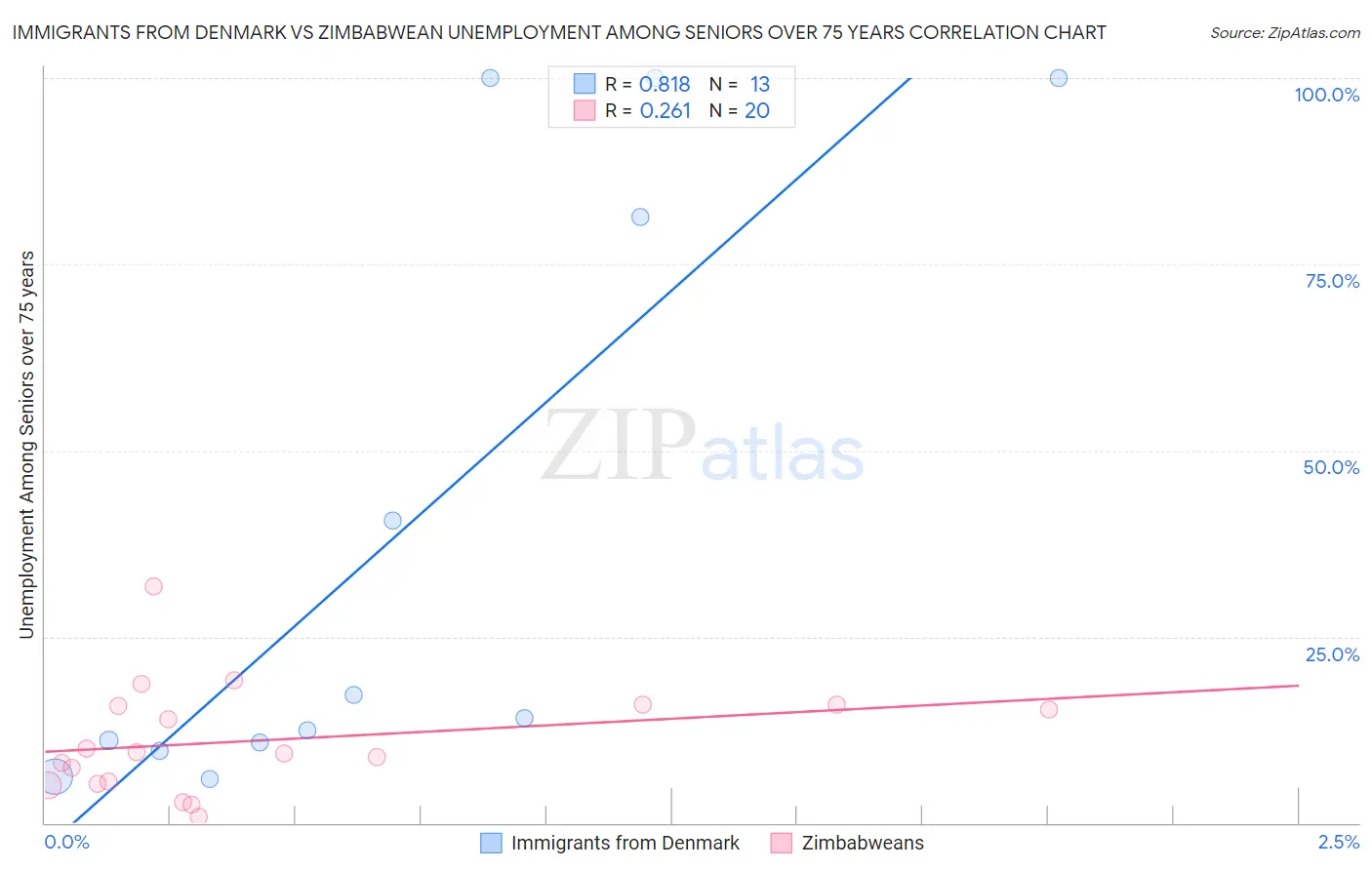 Immigrants from Denmark vs Zimbabwean Unemployment Among Seniors over 75 years
