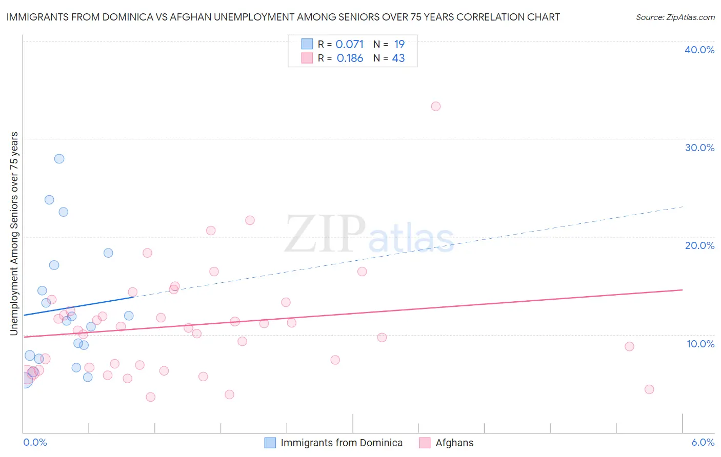 Immigrants from Dominica vs Afghan Unemployment Among Seniors over 75 years