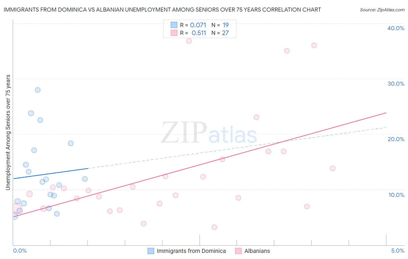 Immigrants from Dominica vs Albanian Unemployment Among Seniors over 75 years