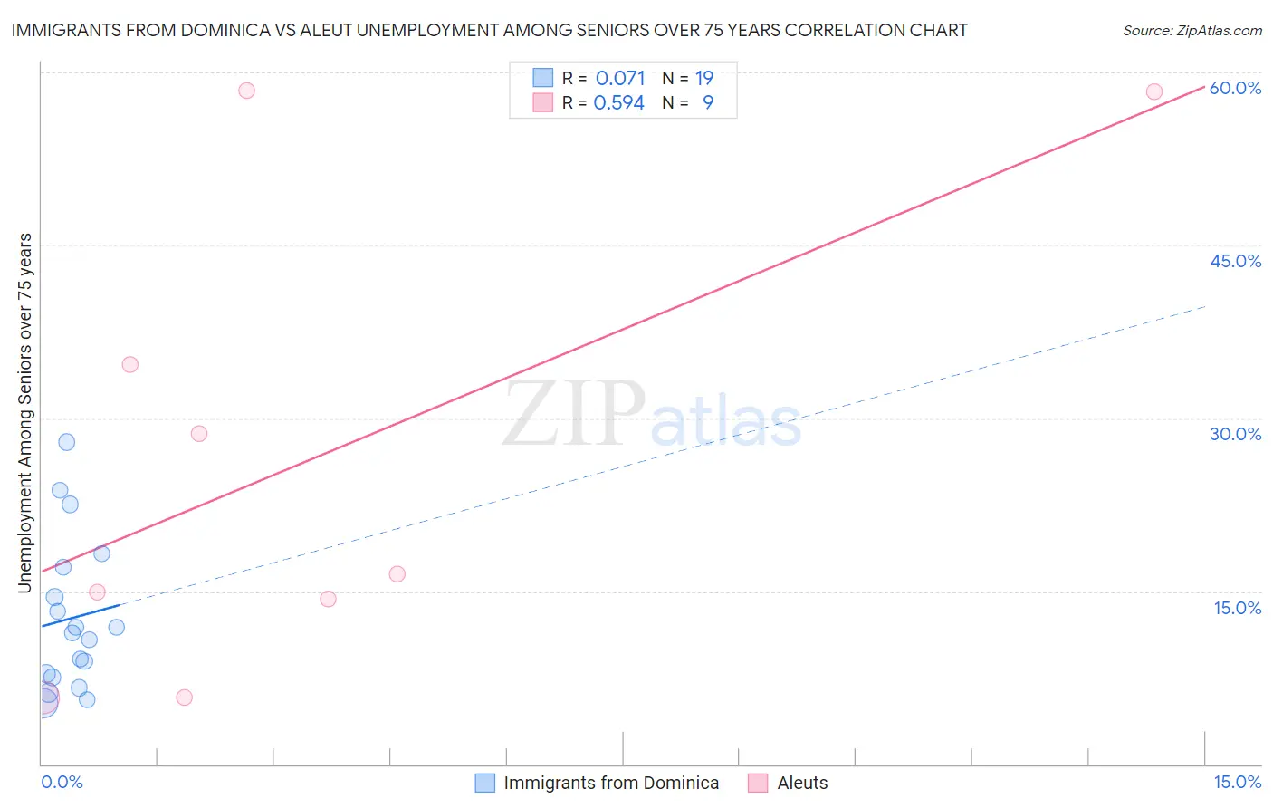 Immigrants from Dominica vs Aleut Unemployment Among Seniors over 75 years