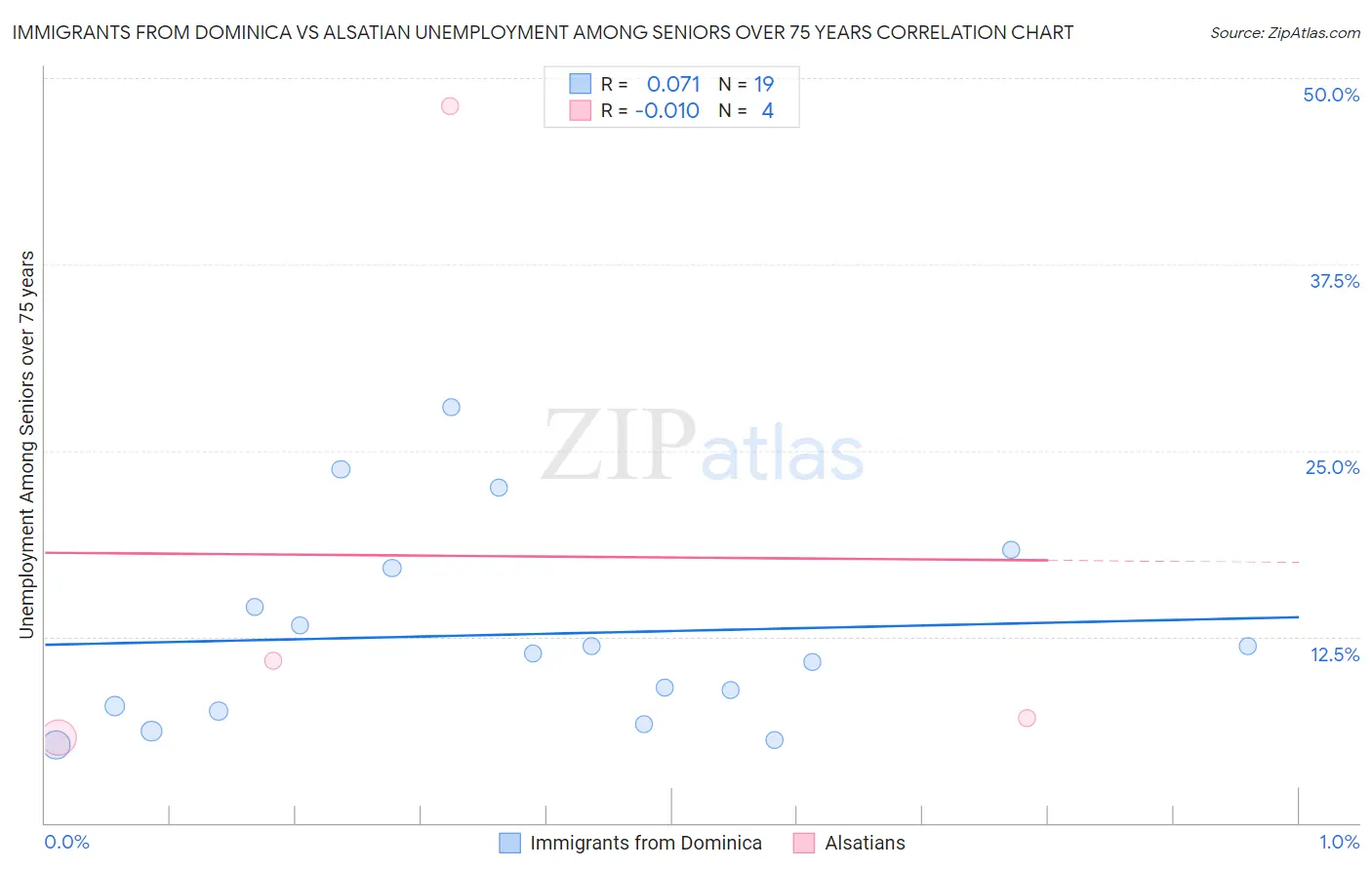 Immigrants from Dominica vs Alsatian Unemployment Among Seniors over 75 years