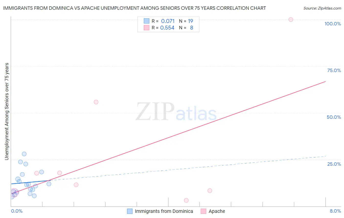 Immigrants from Dominica vs Apache Unemployment Among Seniors over 75 years