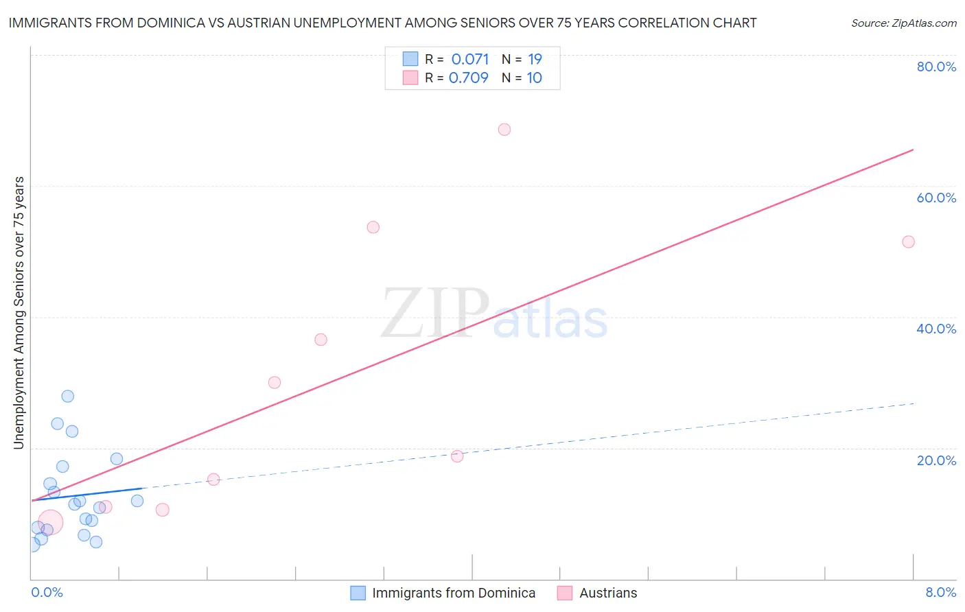 Immigrants from Dominica vs Austrian Unemployment Among Seniors over 75 years