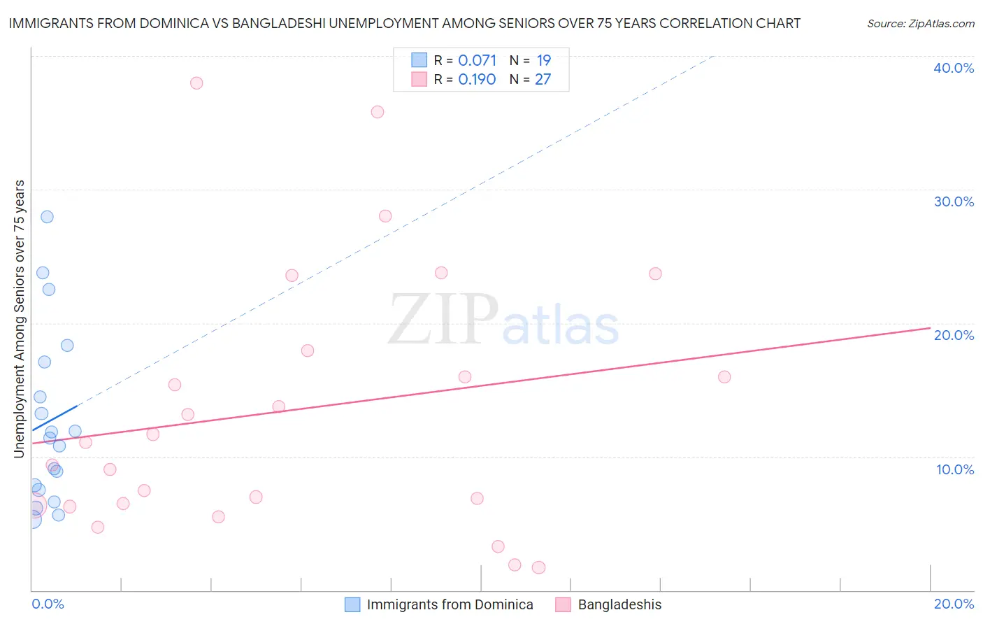Immigrants from Dominica vs Bangladeshi Unemployment Among Seniors over 75 years