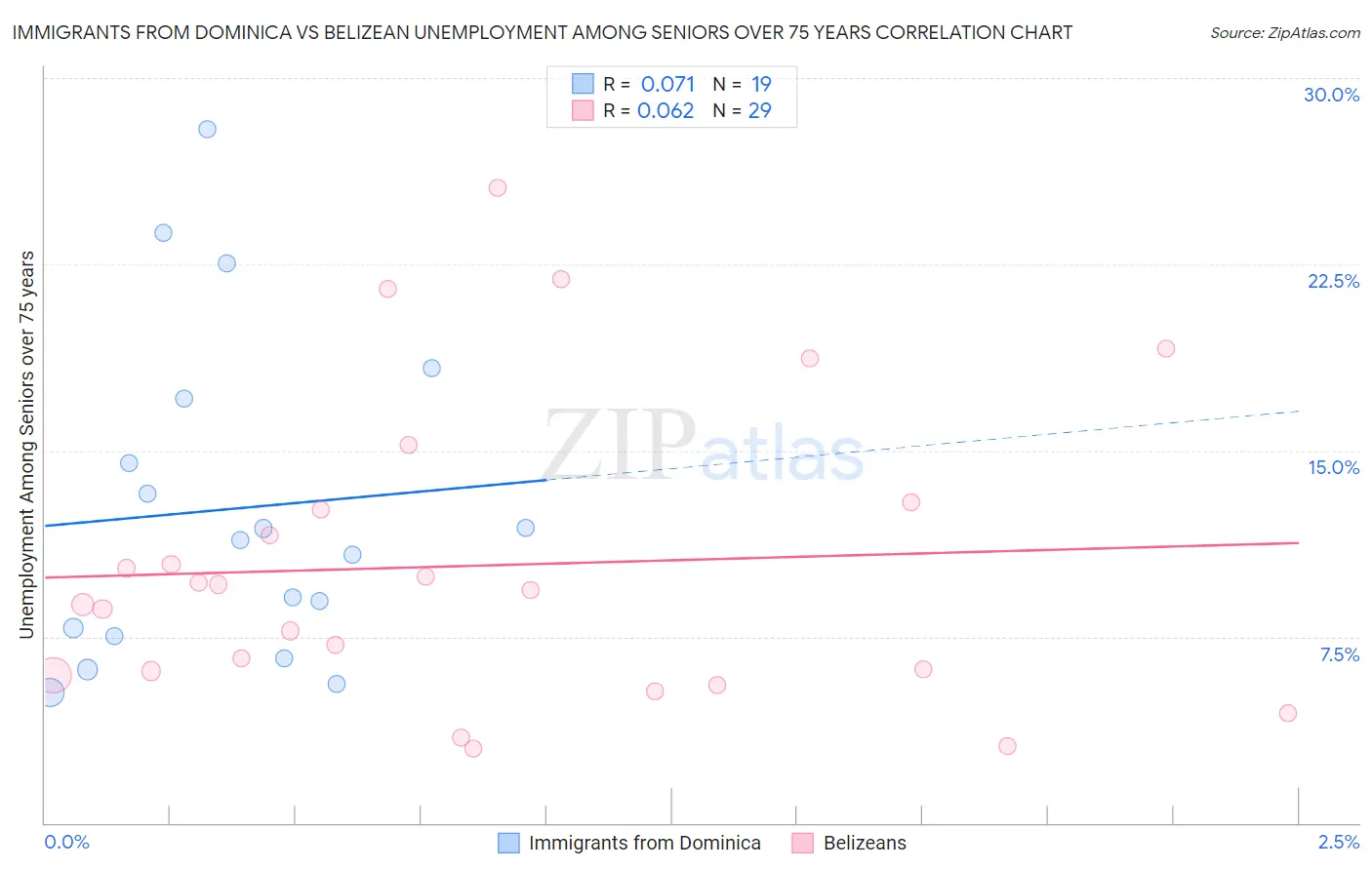Immigrants from Dominica vs Belizean Unemployment Among Seniors over 75 years