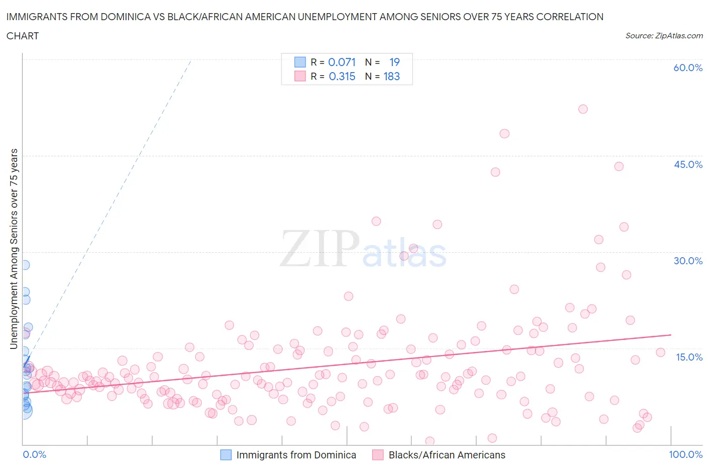 Immigrants from Dominica vs Black/African American Unemployment Among Seniors over 75 years
