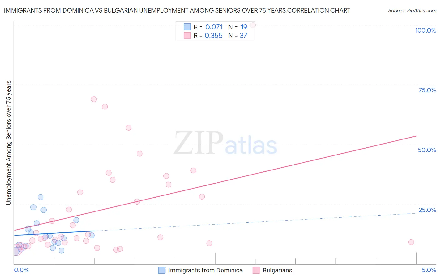Immigrants from Dominica vs Bulgarian Unemployment Among Seniors over 75 years