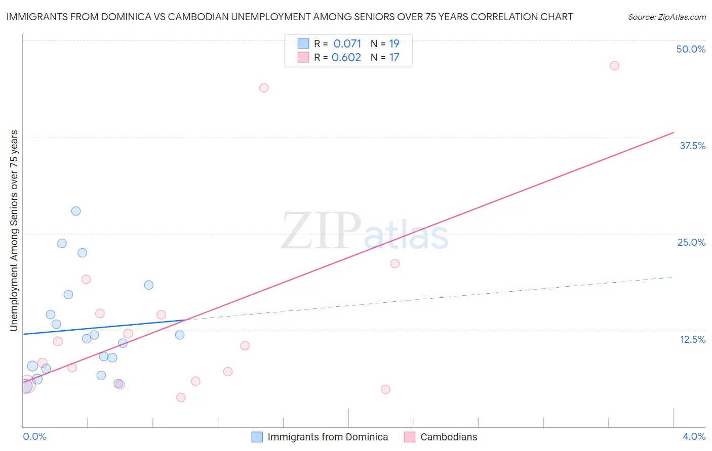 Immigrants from Dominica vs Cambodian Unemployment Among Seniors over 75 years