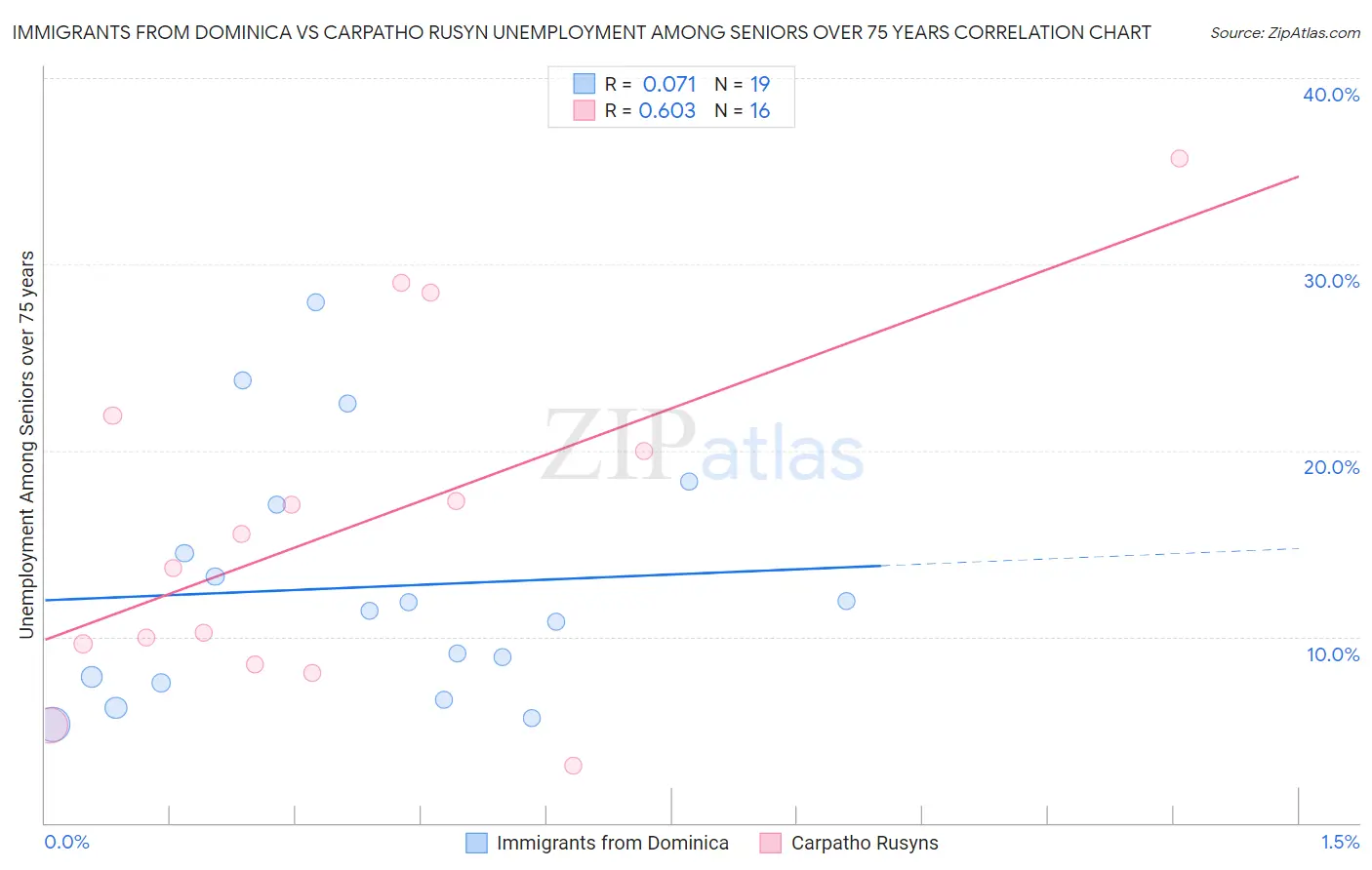 Immigrants from Dominica vs Carpatho Rusyn Unemployment Among Seniors over 75 years