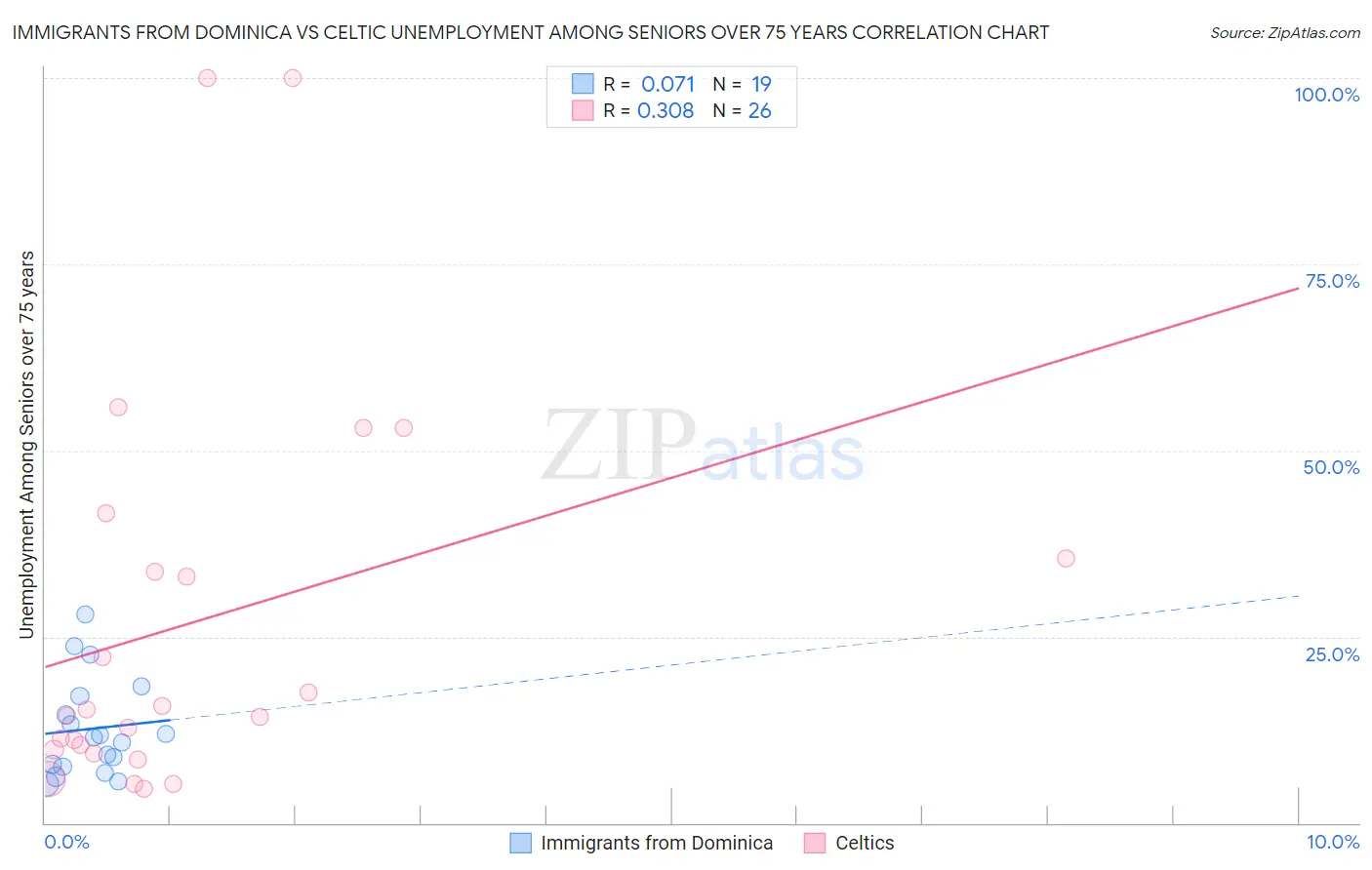 Immigrants from Dominica vs Celtic Unemployment Among Seniors over 75 years