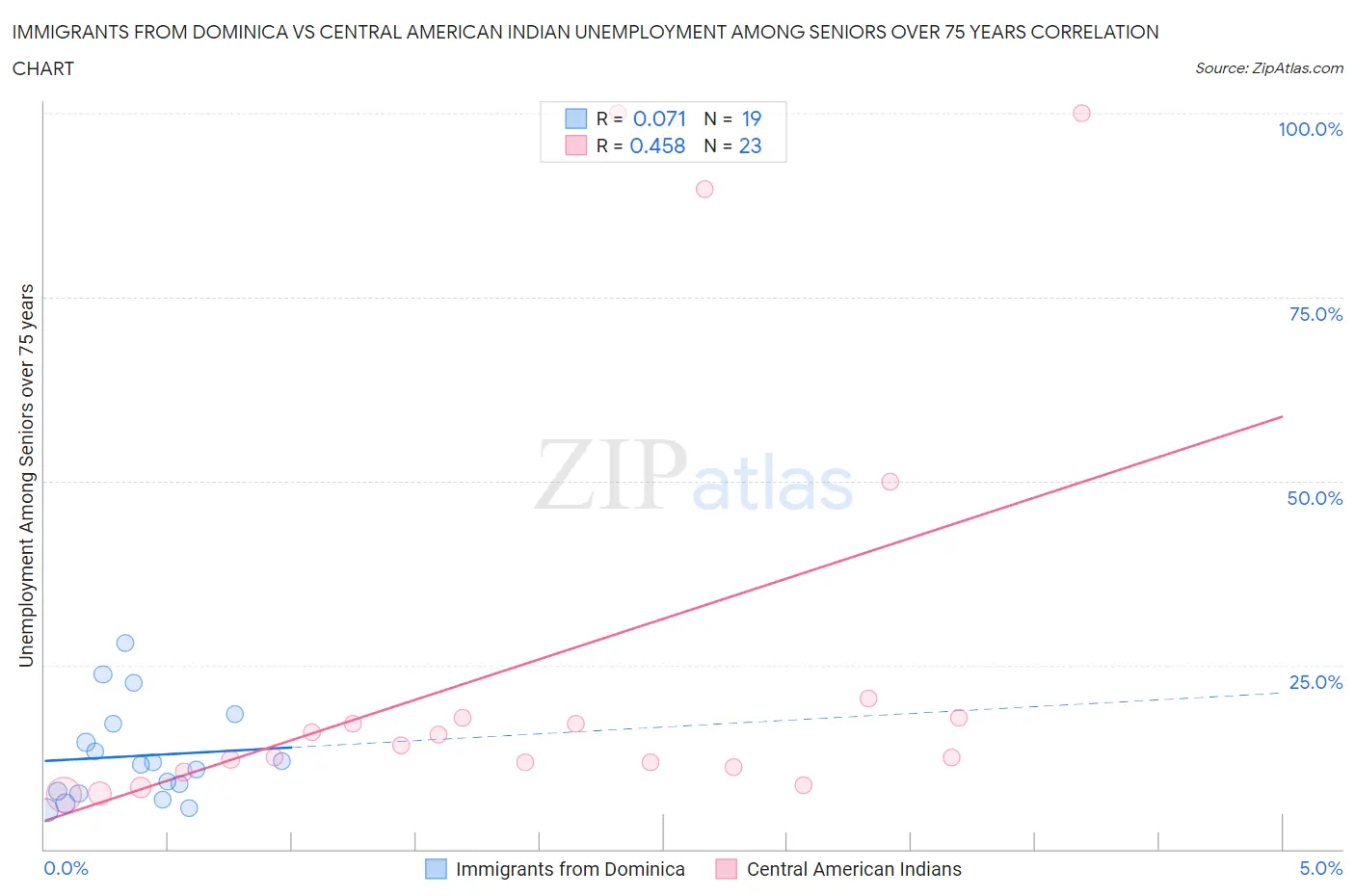 Immigrants from Dominica vs Central American Indian Unemployment Among Seniors over 75 years