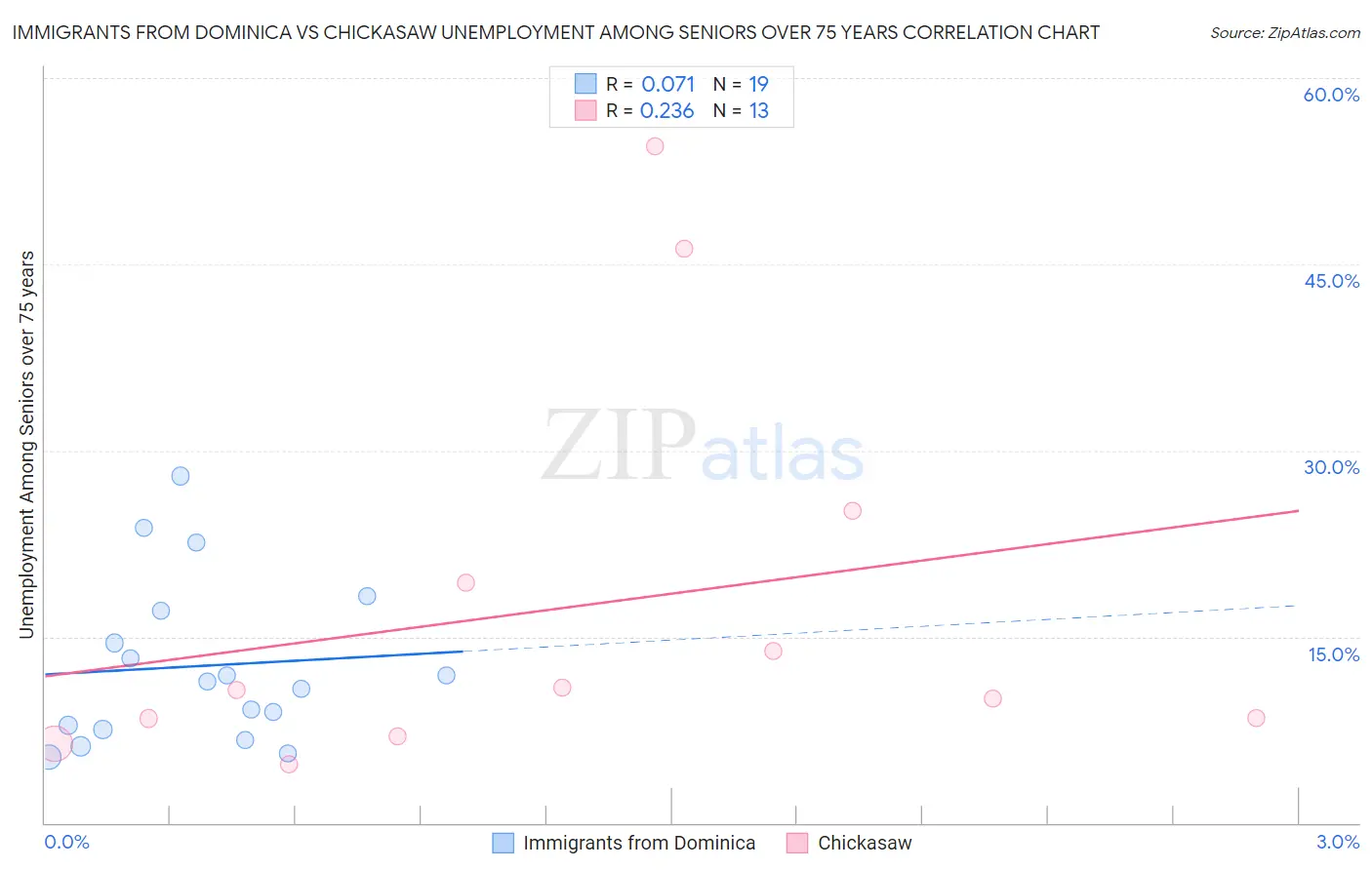 Immigrants from Dominica vs Chickasaw Unemployment Among Seniors over 75 years