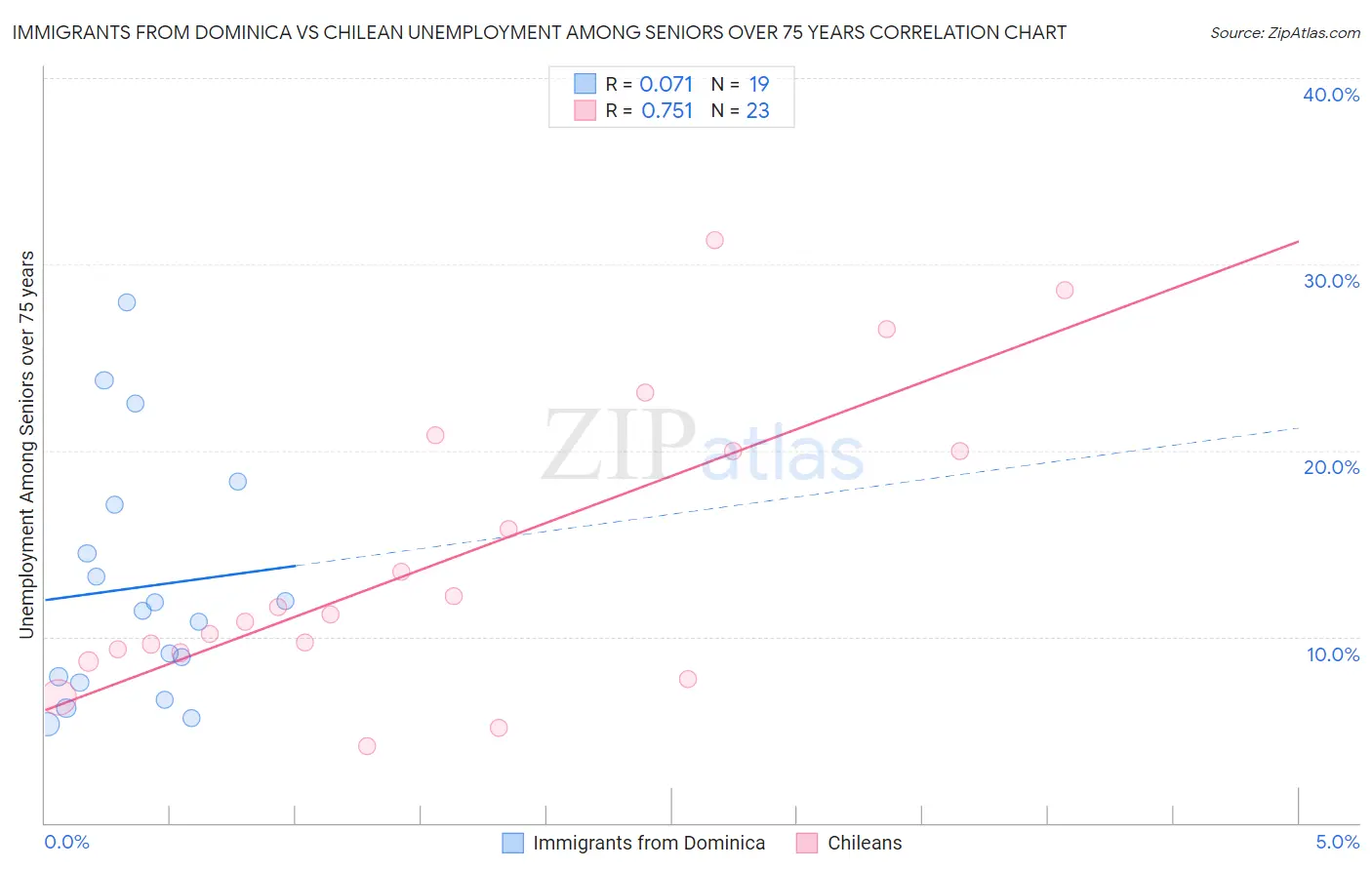 Immigrants from Dominica vs Chilean Unemployment Among Seniors over 75 years