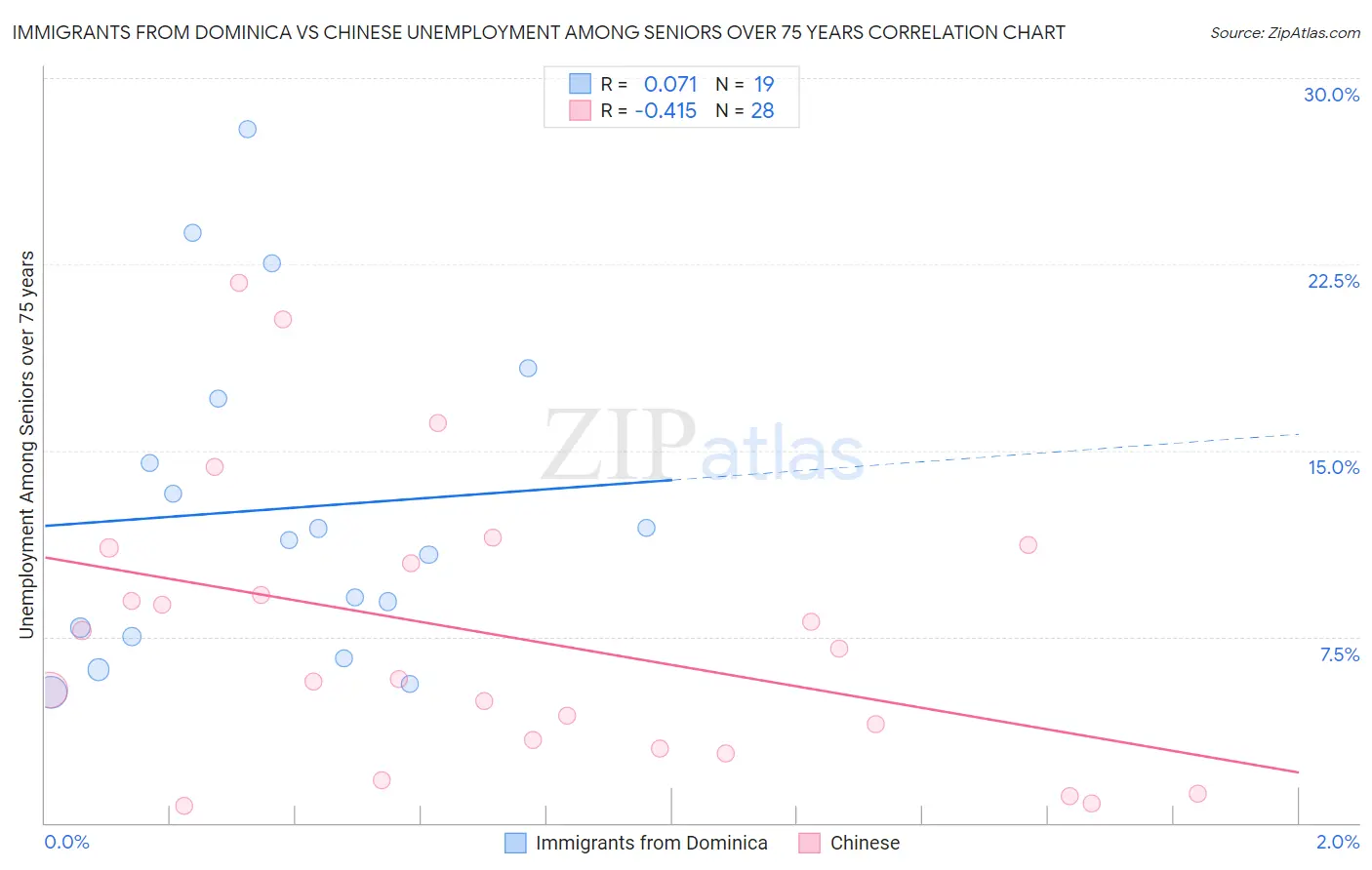 Immigrants from Dominica vs Chinese Unemployment Among Seniors over 75 years