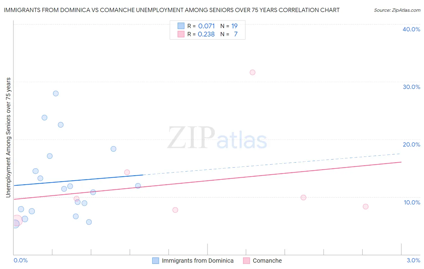 Immigrants from Dominica vs Comanche Unemployment Among Seniors over 75 years