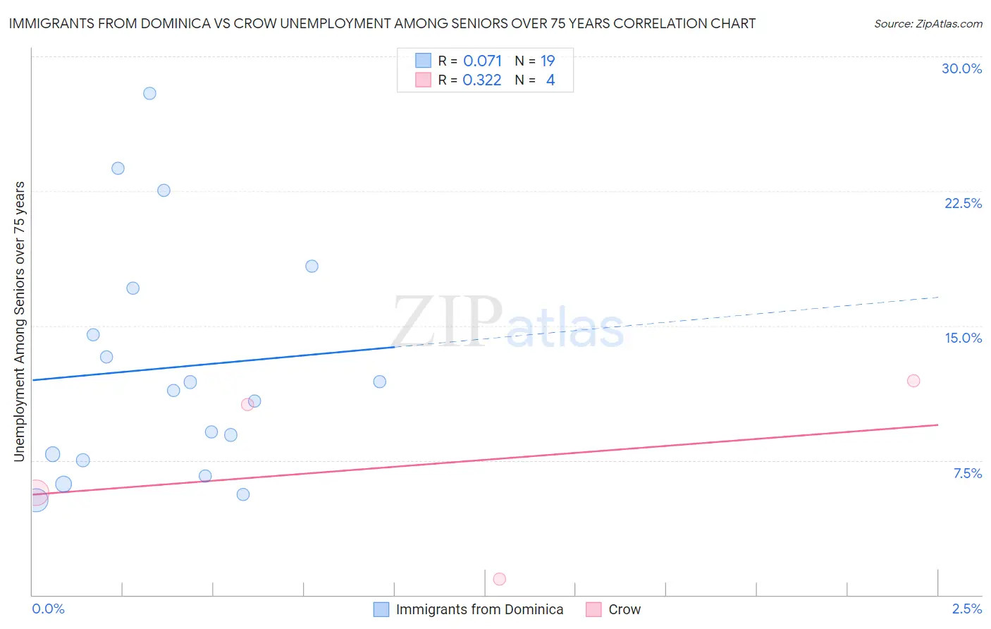 Immigrants from Dominica vs Crow Unemployment Among Seniors over 75 years