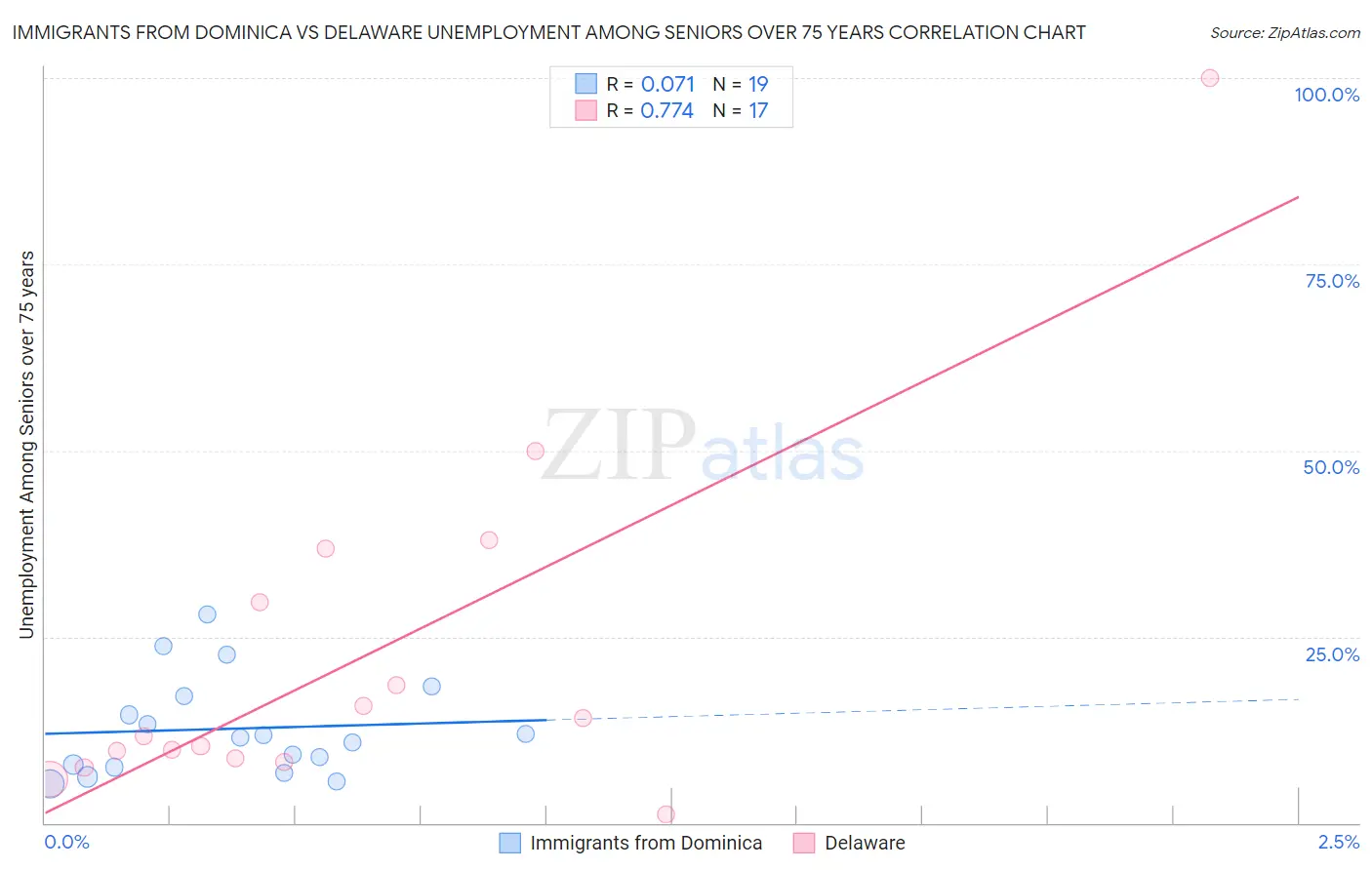 Immigrants from Dominica vs Delaware Unemployment Among Seniors over 75 years