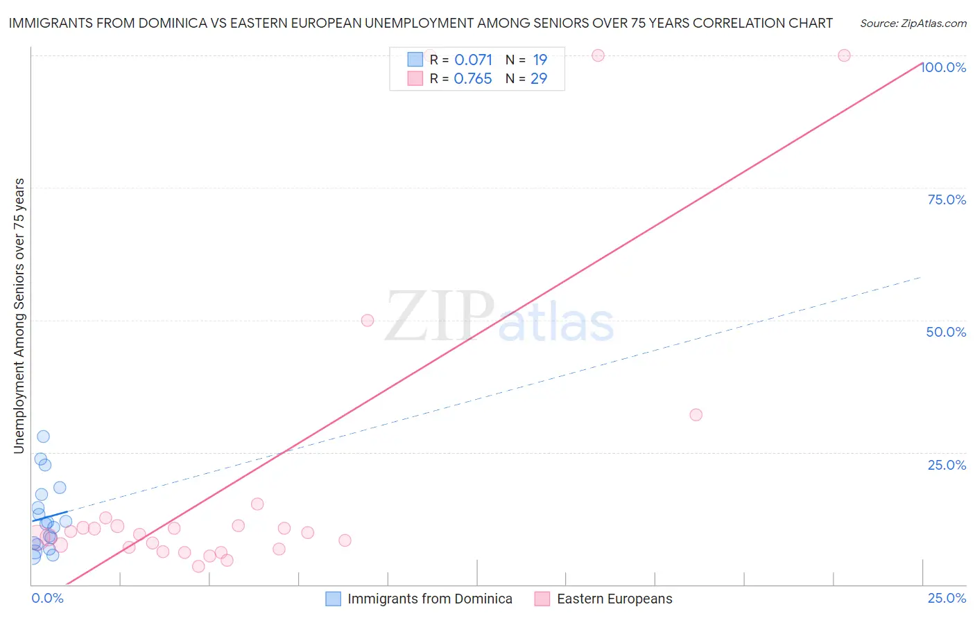Immigrants from Dominica vs Eastern European Unemployment Among Seniors over 75 years