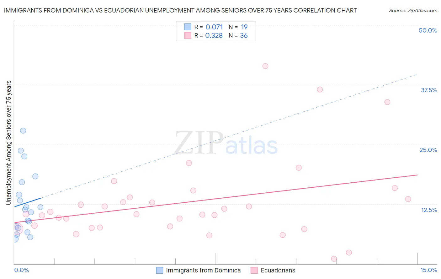 Immigrants from Dominica vs Ecuadorian Unemployment Among Seniors over 75 years