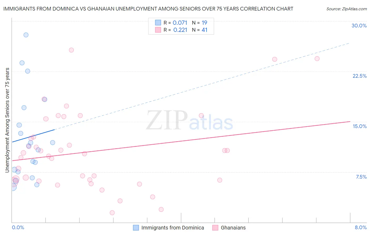 Immigrants from Dominica vs Ghanaian Unemployment Among Seniors over 75 years