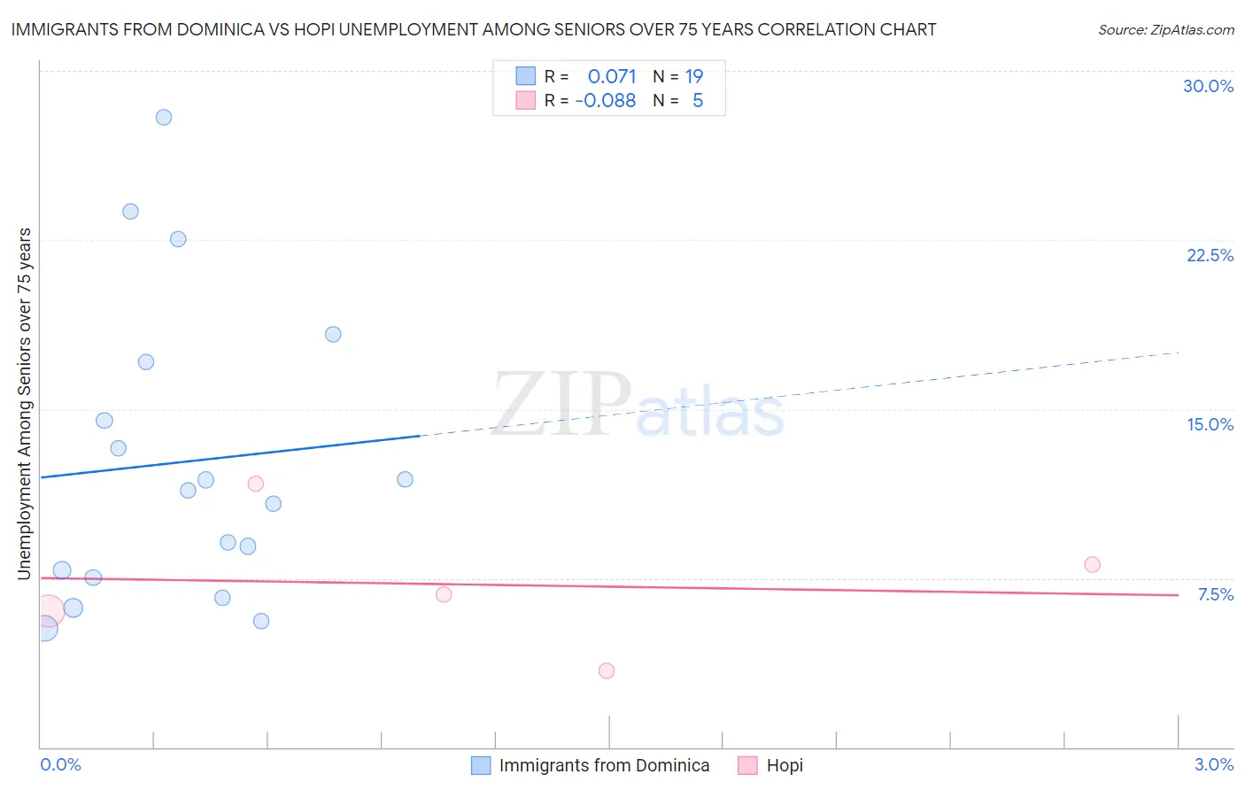 Immigrants from Dominica vs Hopi Unemployment Among Seniors over 75 years