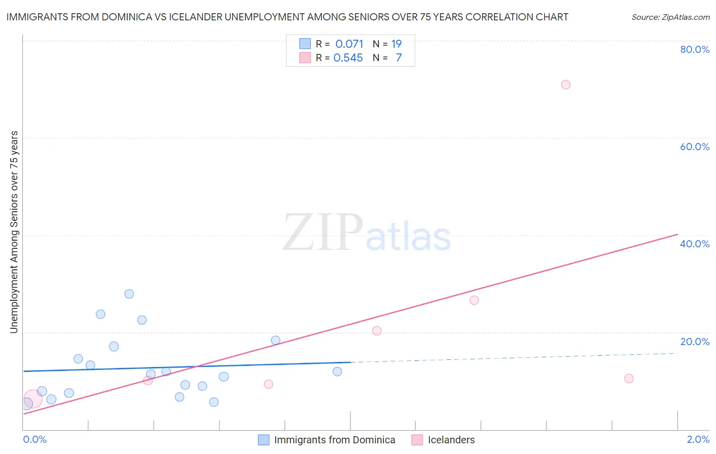 Immigrants from Dominica vs Icelander Unemployment Among Seniors over 75 years