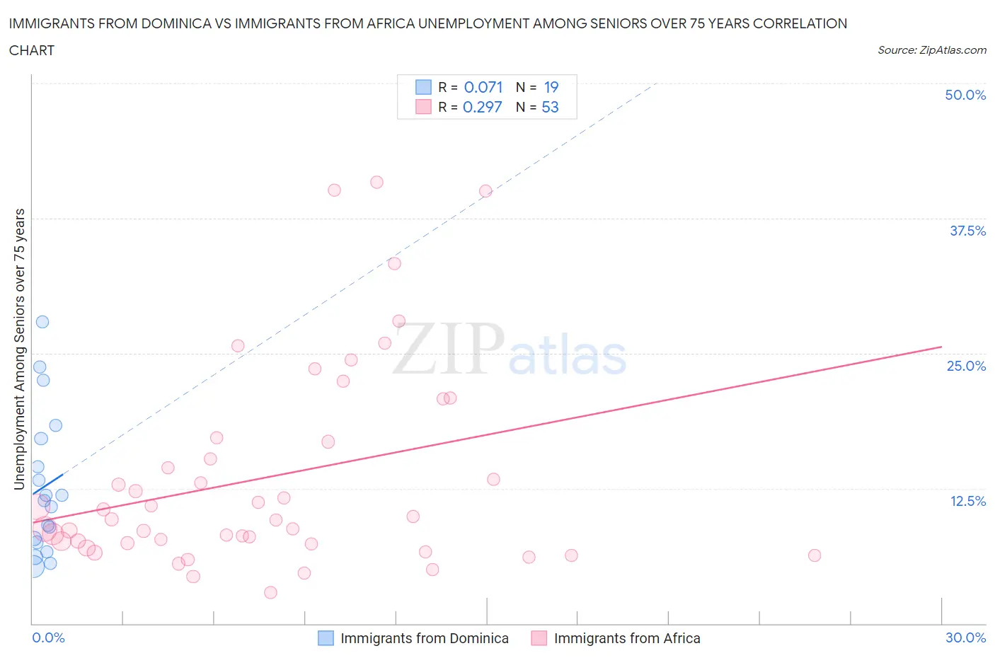 Immigrants from Dominica vs Immigrants from Africa Unemployment Among Seniors over 75 years