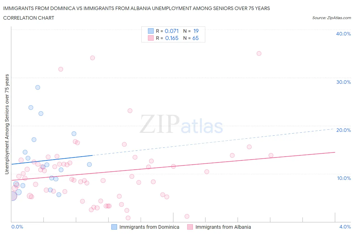Immigrants from Dominica vs Immigrants from Albania Unemployment Among Seniors over 75 years