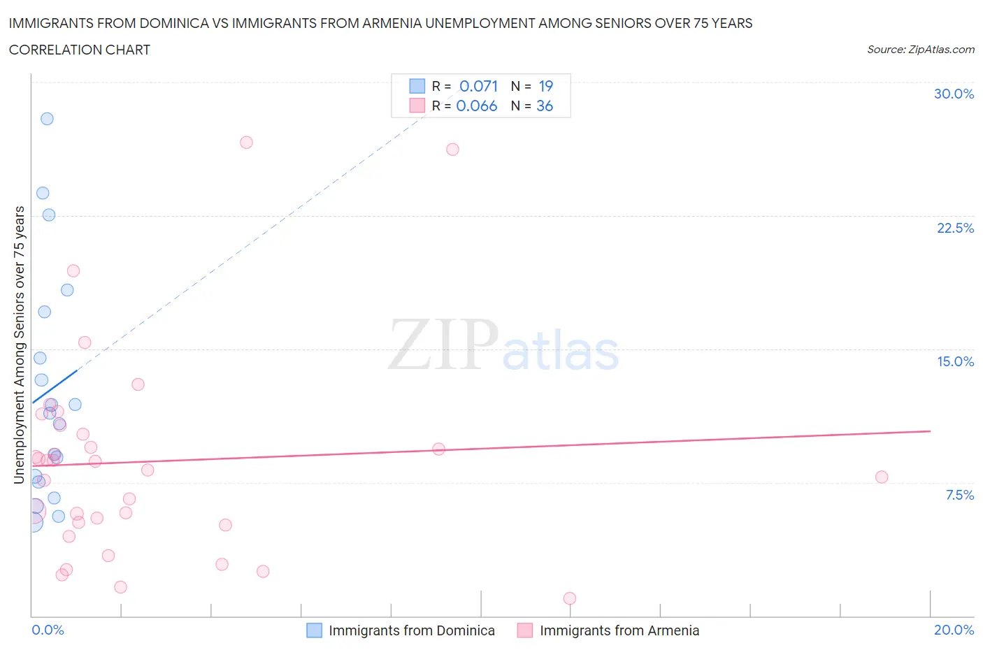 Immigrants from Dominica vs Immigrants from Armenia Unemployment Among Seniors over 75 years