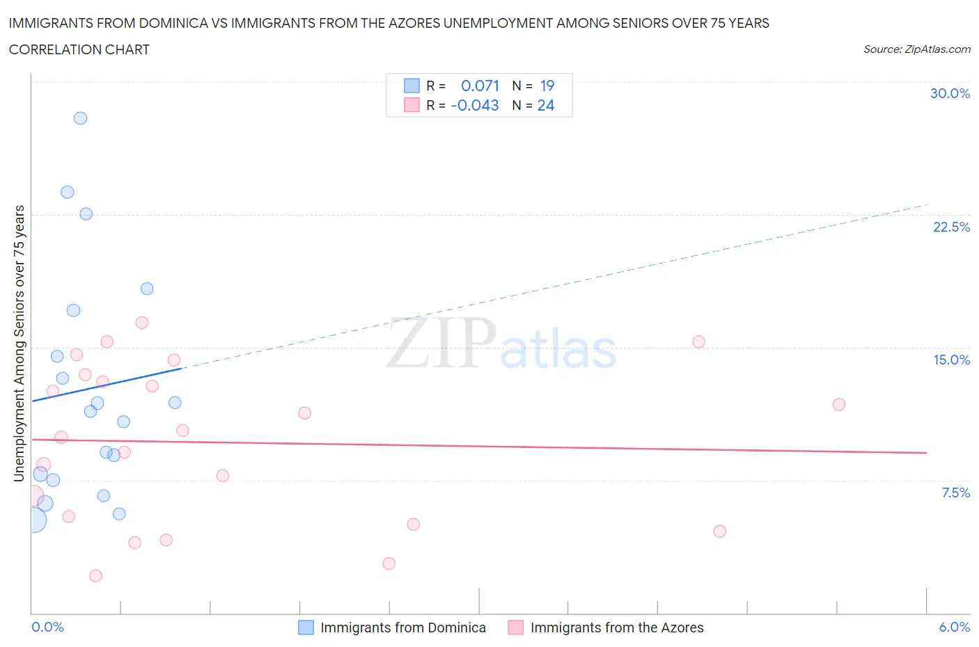 Immigrants from Dominica vs Immigrants from the Azores Unemployment Among Seniors over 75 years