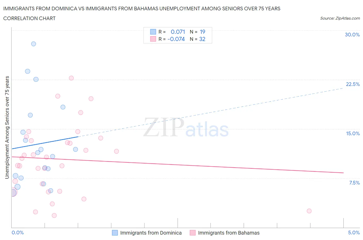 Immigrants from Dominica vs Immigrants from Bahamas Unemployment Among Seniors over 75 years