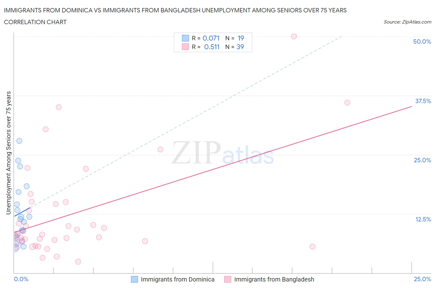 Immigrants from Dominica vs Immigrants from Bangladesh Unemployment Among Seniors over 75 years