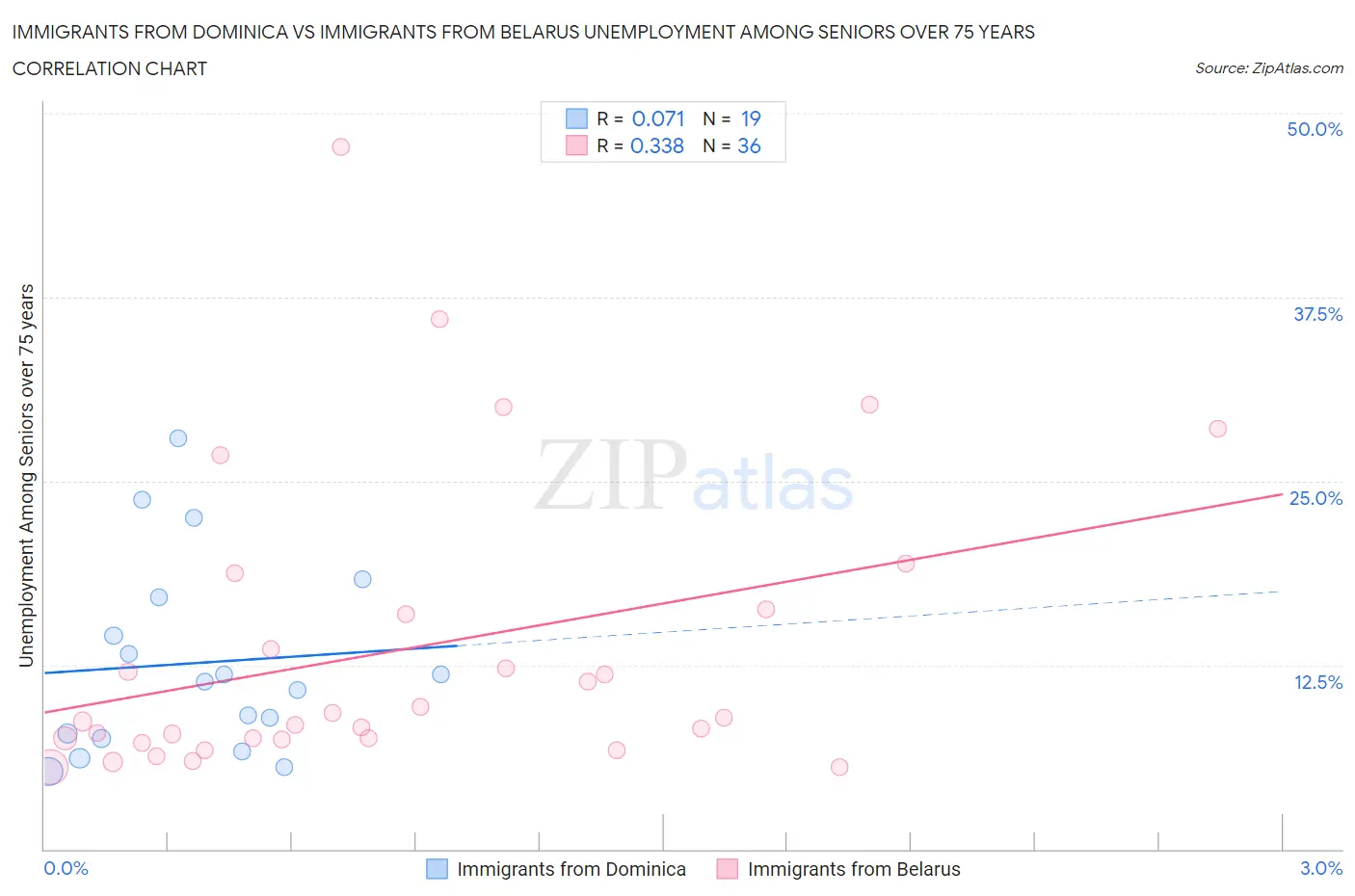 Immigrants from Dominica vs Immigrants from Belarus Unemployment Among Seniors over 75 years